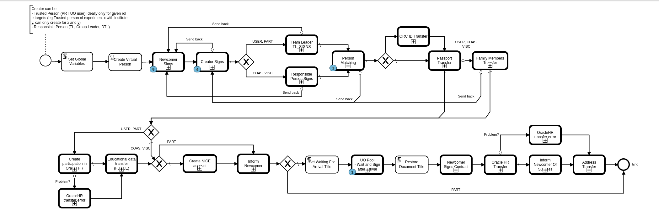EDH PREG Workflow Diagram