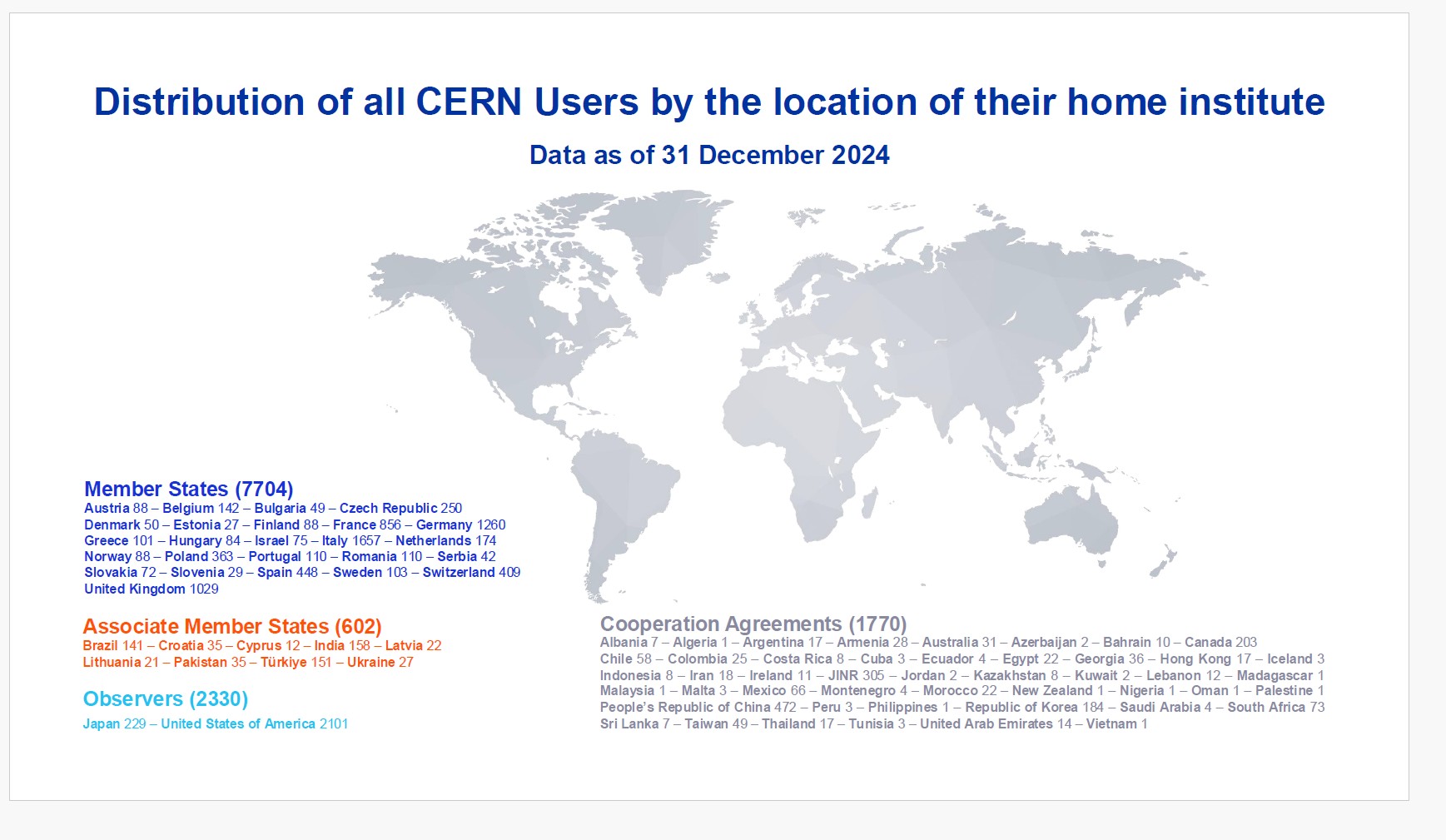 Distribution of all CERN Users by the location of their Home Institute