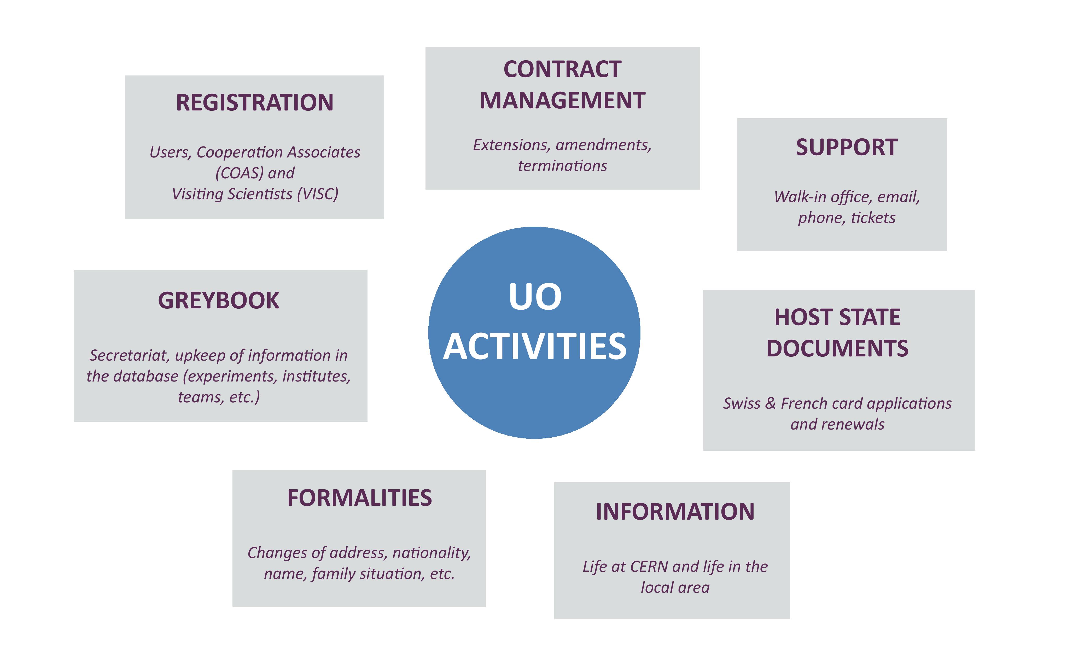 Users Office activities diagram