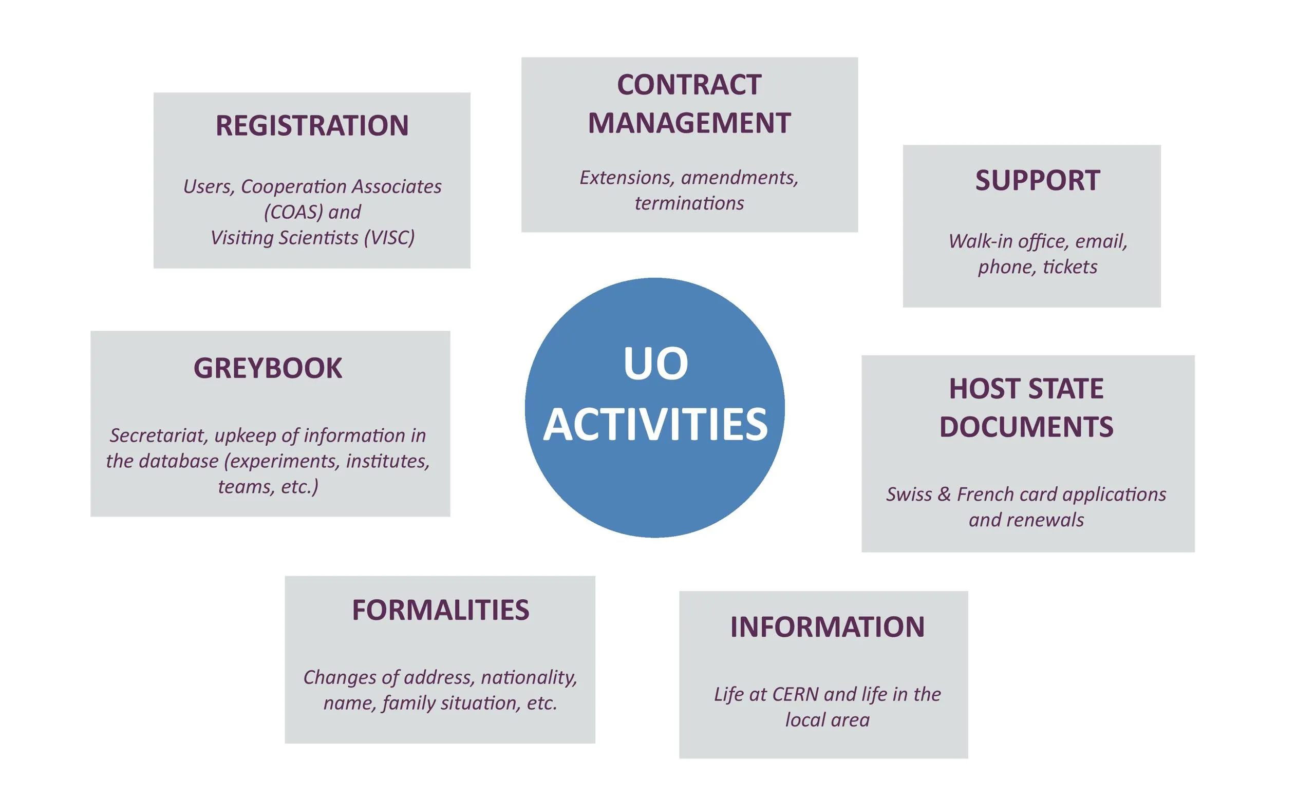 Users Office activities diagram