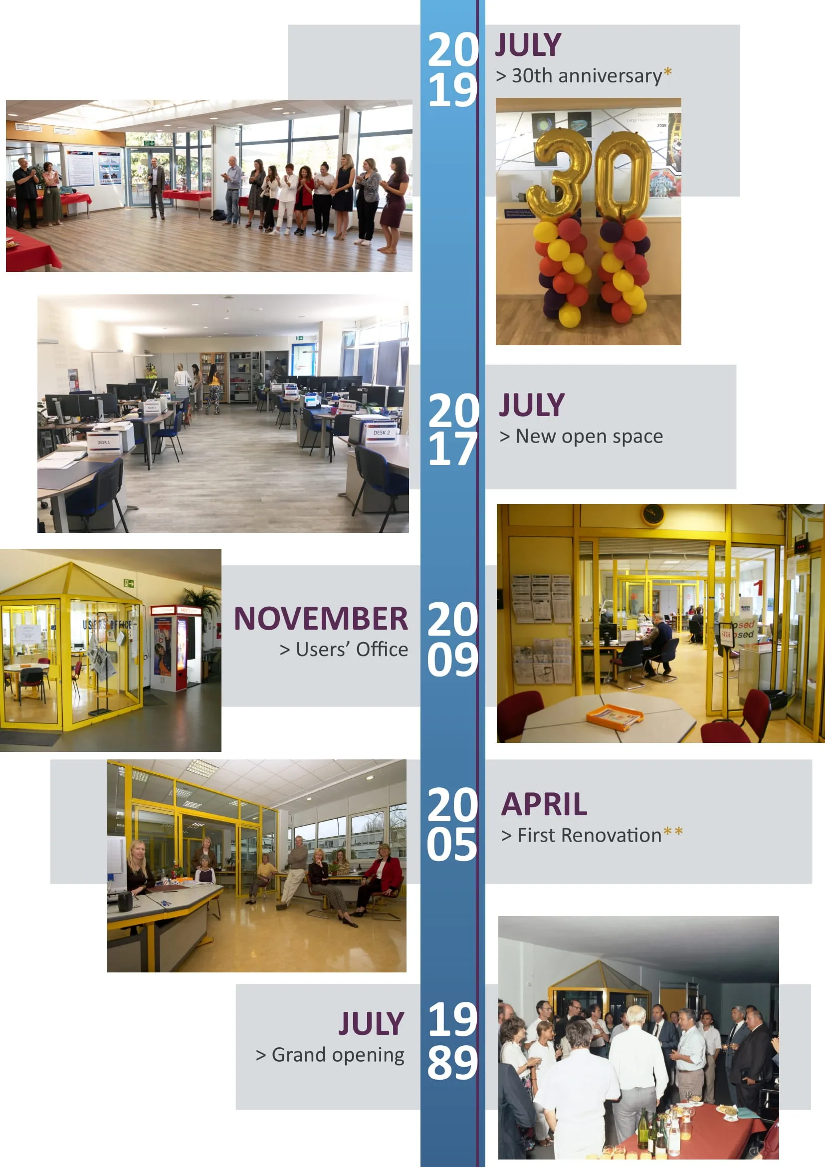 Users Office timeline